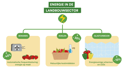 Duurzame energie Duurzame energie