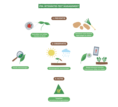 Integrated Pest Management Integrated Pest Management