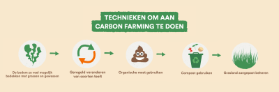 Carbon farming