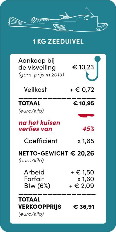 Prijsberekening zeeduivel