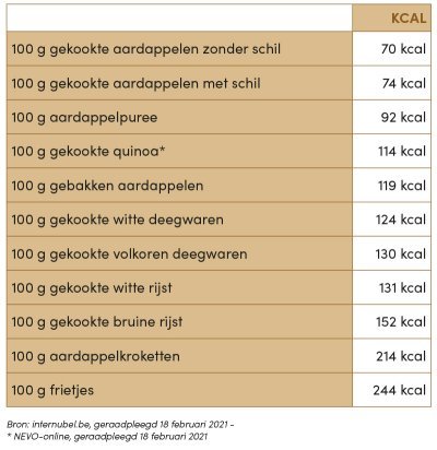 Alle calorieën op een rij